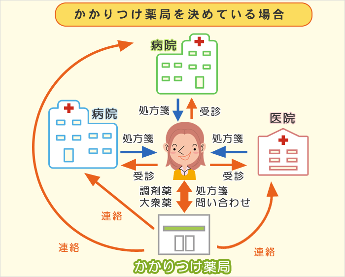 かかりつけ薬局を決めている場合